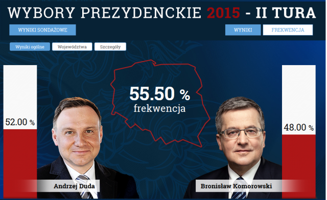 Polacy zdecydowali. Andrzej Duda nowym prezydentem Polski! 52:48 1 5ac9cea8-fb3e-4d2a-95bd-d6826df2ccc1